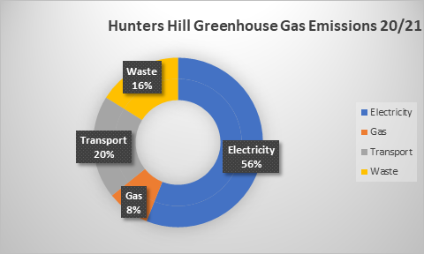 Hunters-Hill-Greenhouse-Gas-Emissions-20-21.png