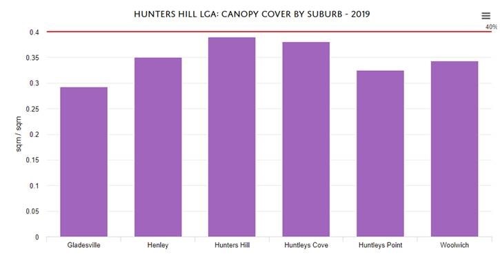 Graph showing tree canopy in Hunters Hill LGA